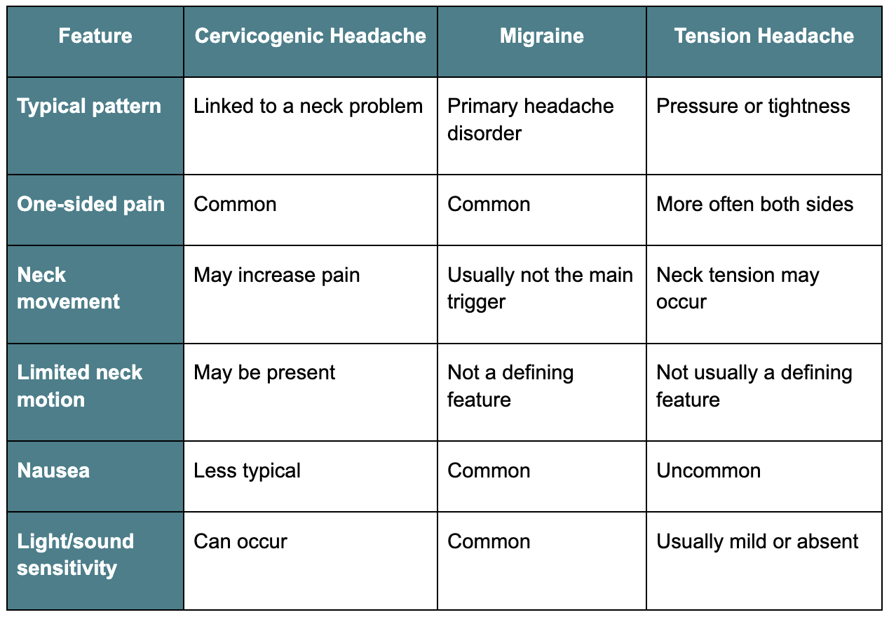 Cervicogenic headache vs. migraine vs. tension headache